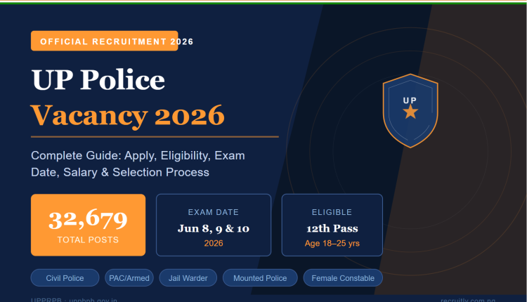 UP Police Vacancy 2026 — 32,679 Posts Open: Complete Guide to Apply, Eligibility, Exam Date and Salary